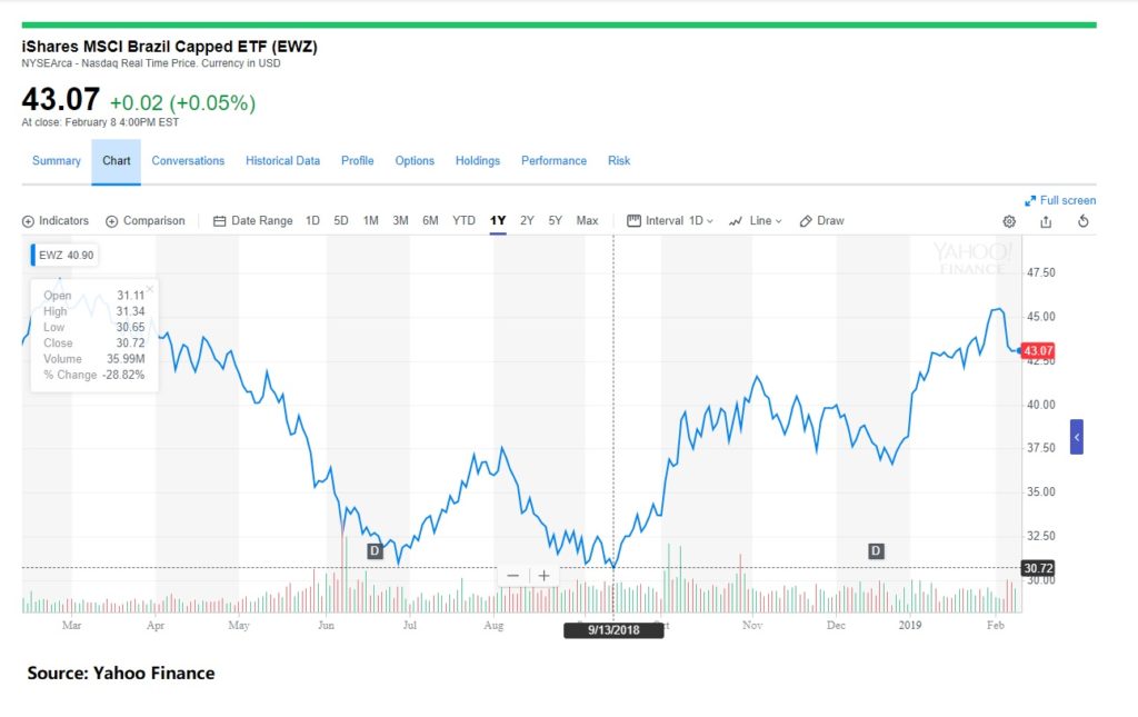 Brazil Stock Index Chart